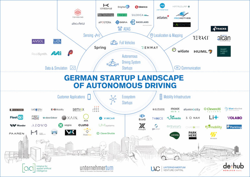 Landscape - Startups 2019 German Auto Landscape