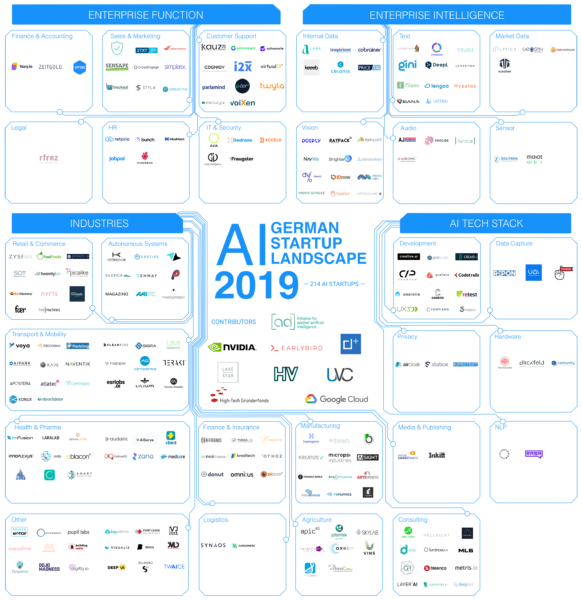 2019 Startup Landscape