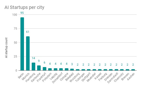 2020 Startup Landscape Location Graph