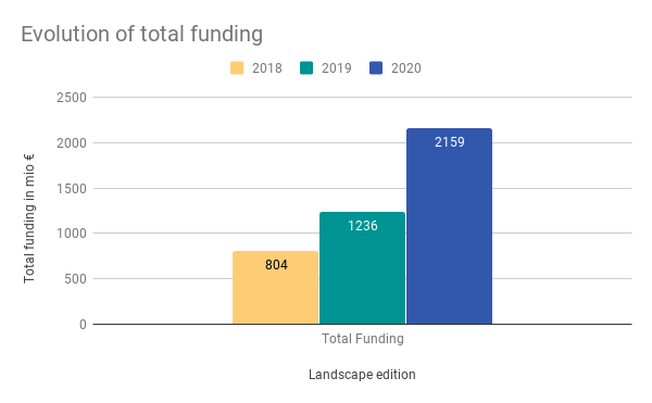 Startup-landscape - 2020 Funding Graph