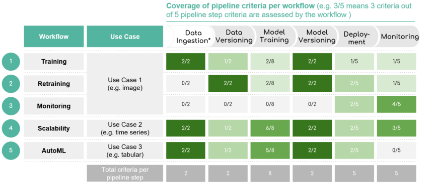 Tech insight pipeline per workflow new