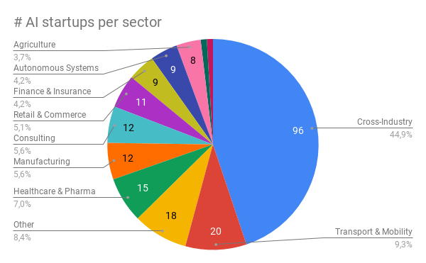 Landscape 2019 Sector Graph