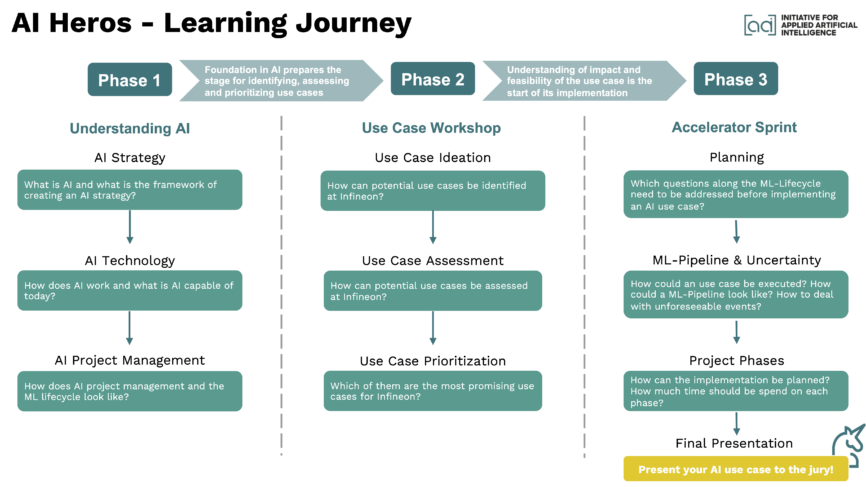 Umfangreiche Grafik über die Phasen der "AI Heros - Learning Journey". Phase 1 Undestanding AI, Phase 2 Use Cases Workshop, Phase 3 Accelerator Sprint