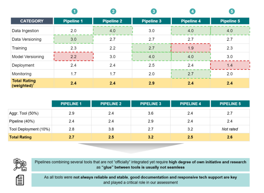 Tech insights ML Pipeline results all in 1