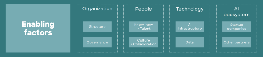 Enabling factors