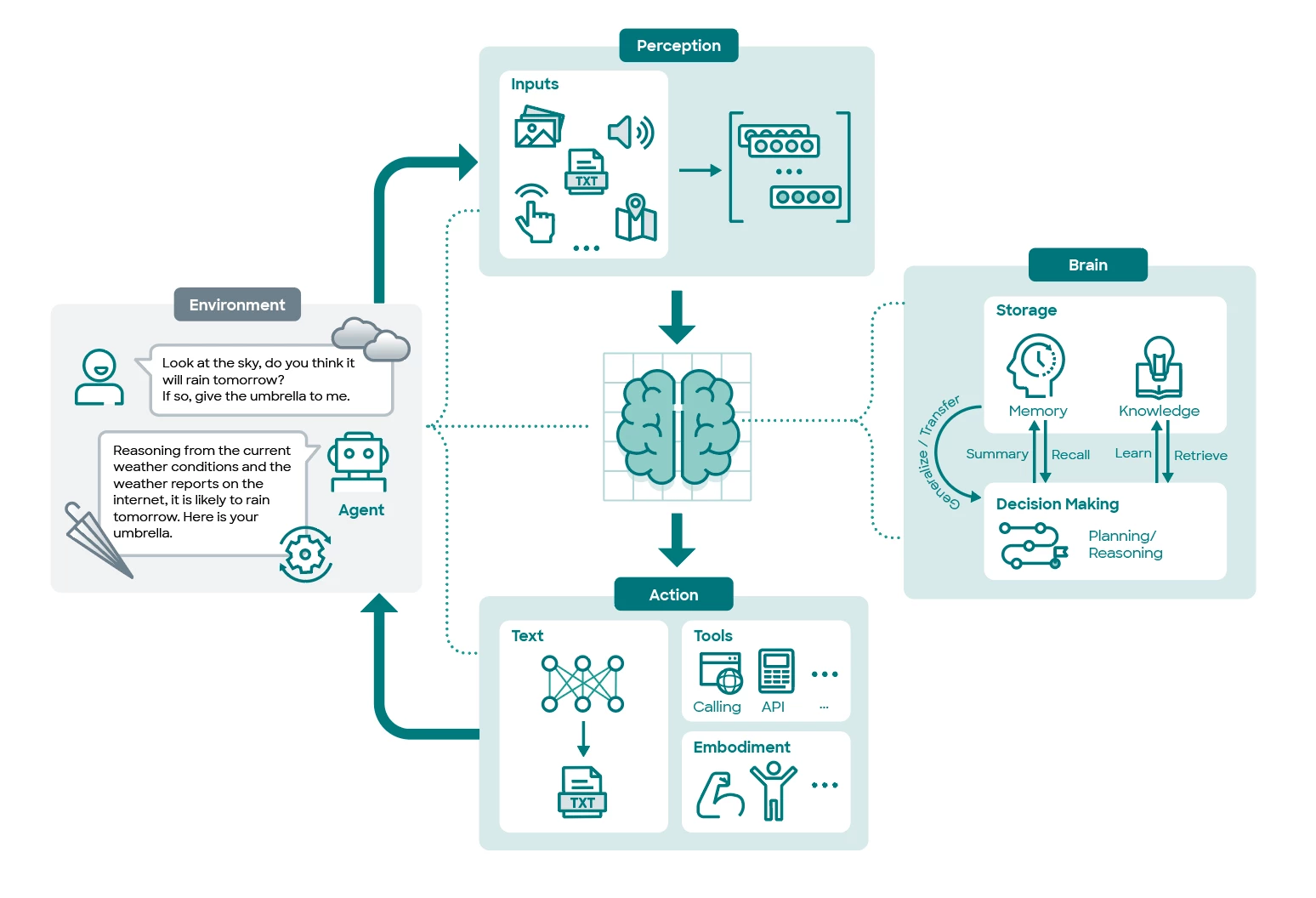 Graphic which explains how AI agents work.