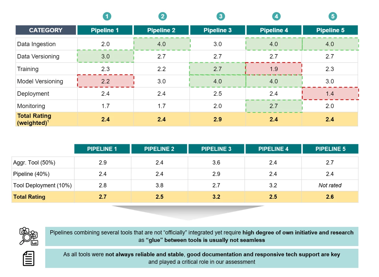 Tech insights ML Pipeline results all in 1