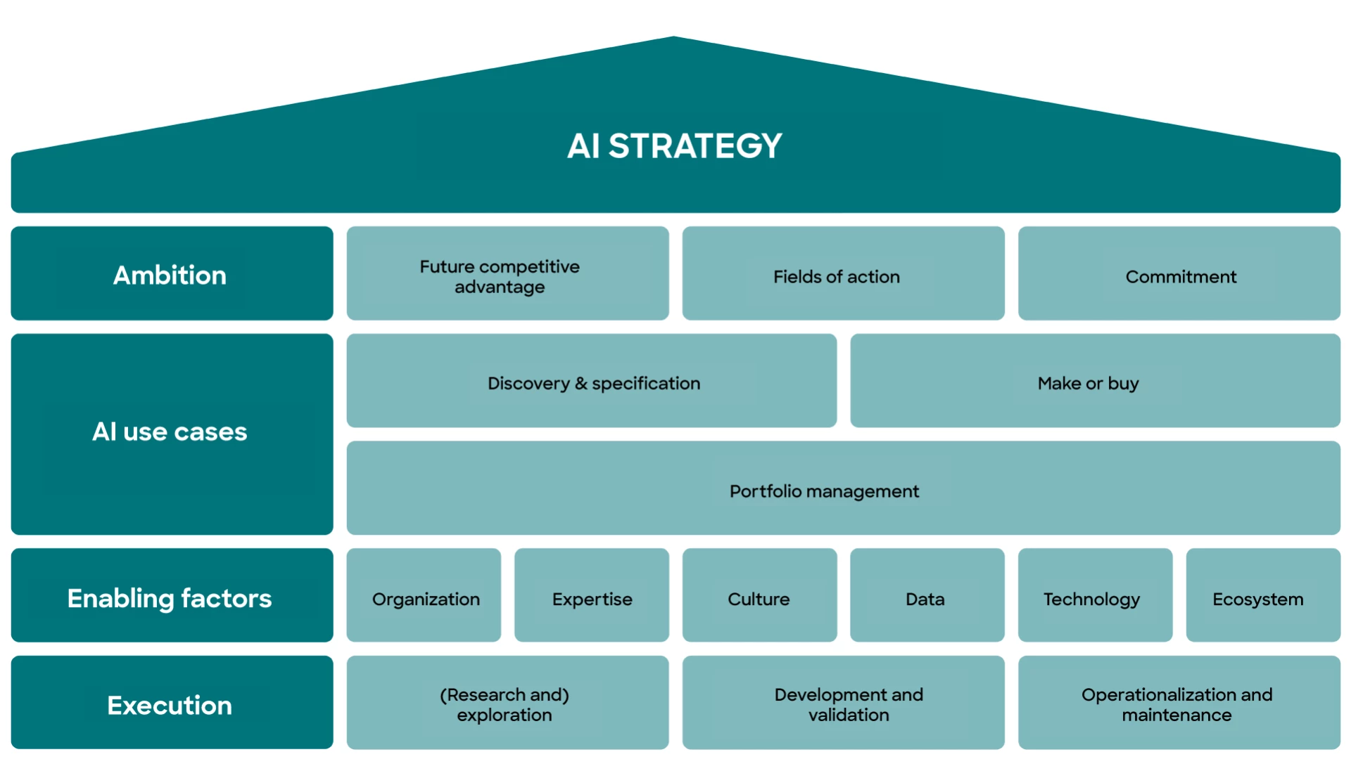 AI Strategy House