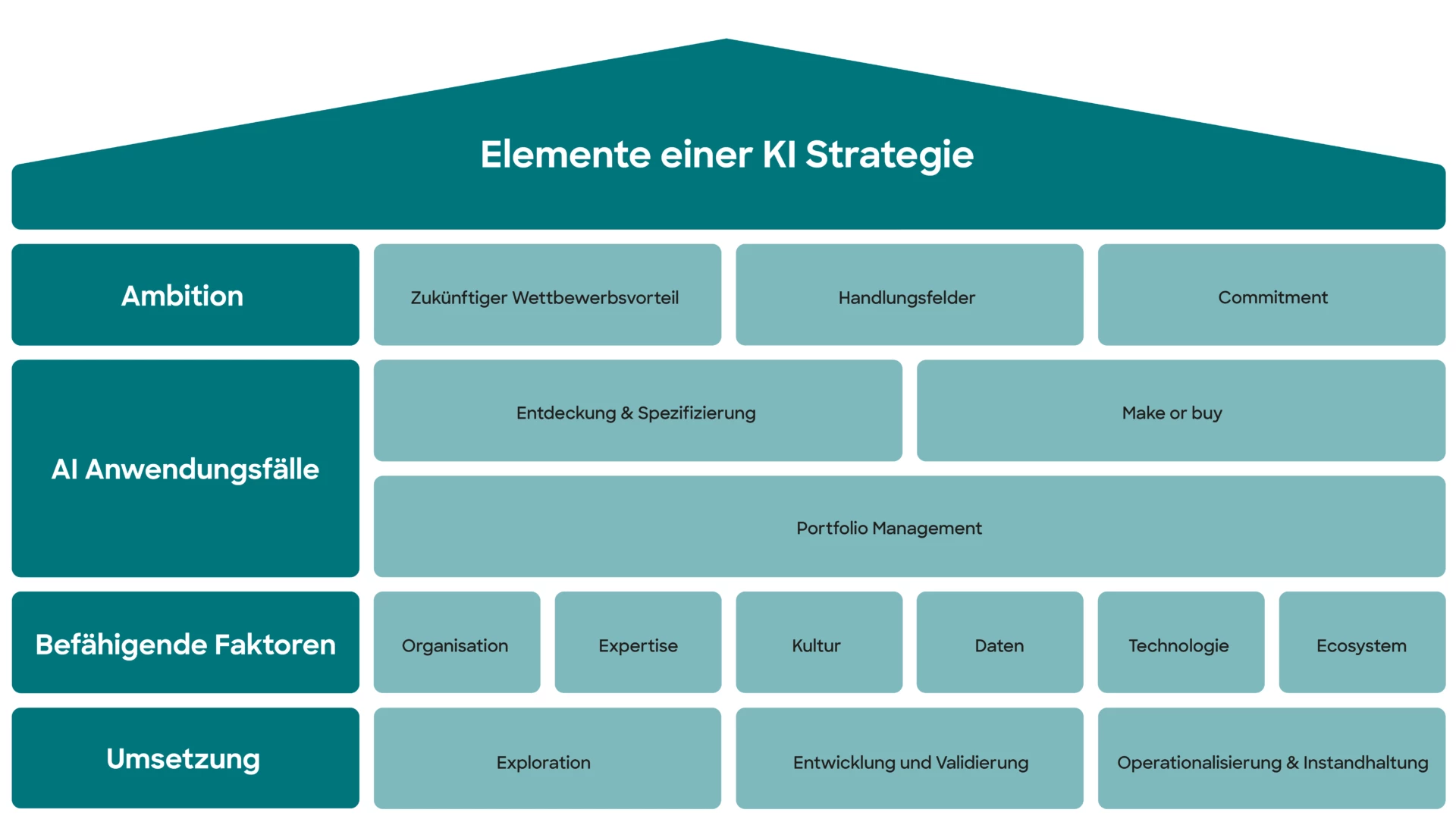 230328 a AI Strategiehaus