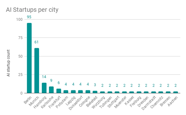 Startup-landscape - 2020 Location Graph