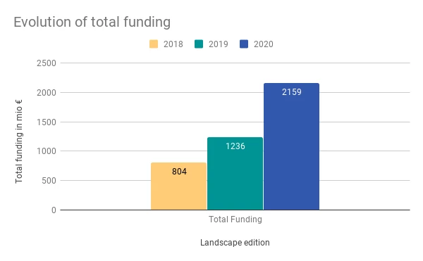 2020 Startup Landscape Funding Graph