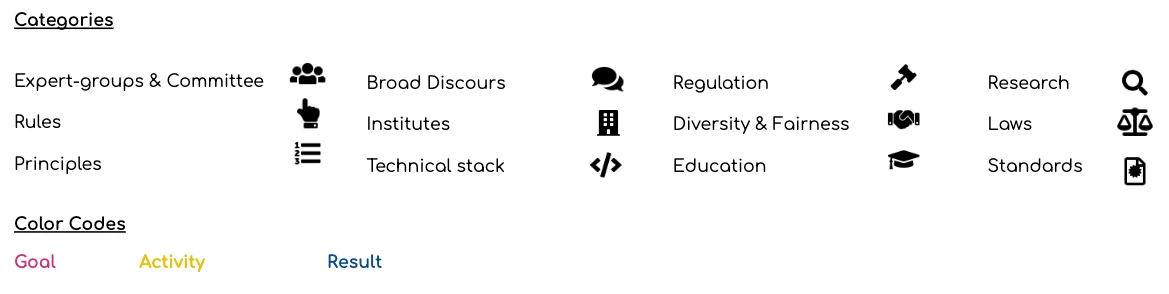 Landscape of ethical use of AI Legand