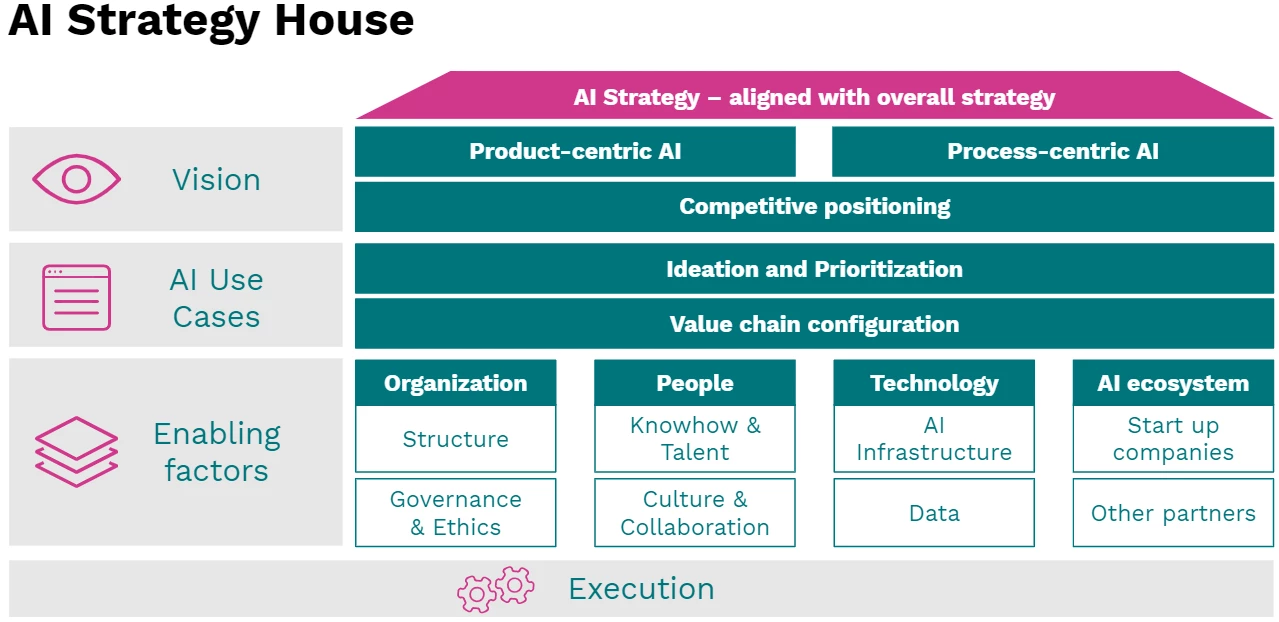 Ai strategy house website