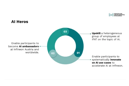 Visualisierung des "AI Heros" in drei Stufen. Innovate on AI use cases, AI Ambassadors und Upskill